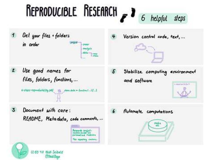 What is reproducible research?