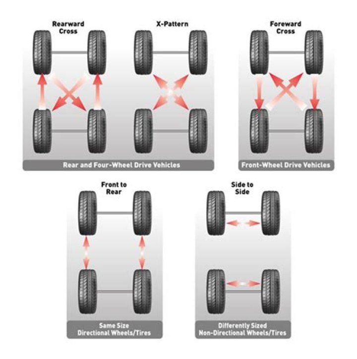 What is rotating tires?