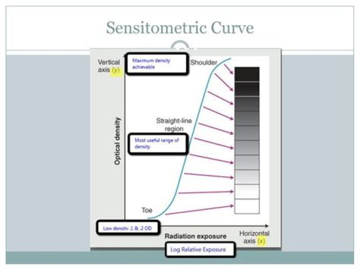 What is sensitometric properties?