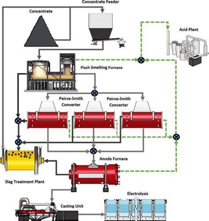 What is smelter plant?