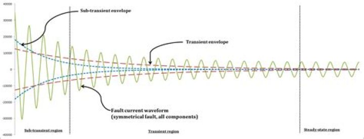 What is subtransient reactance?