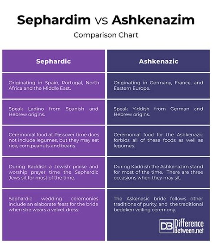 What is the difference between ashkenazi and sephardic?