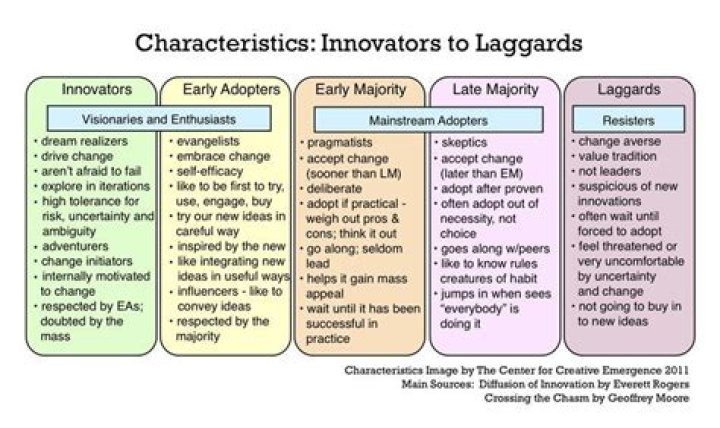 What is the difference between innovators and laggards?