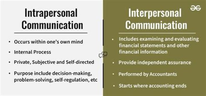 What is the difference between intrapersonal and interpersonal communication?