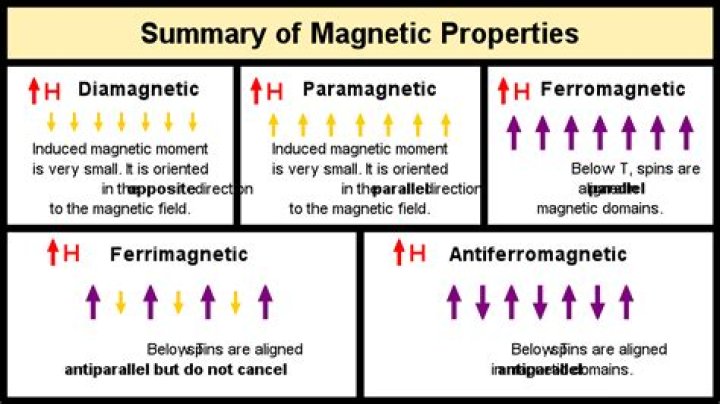 What is the importance of antiferromagnetic?
