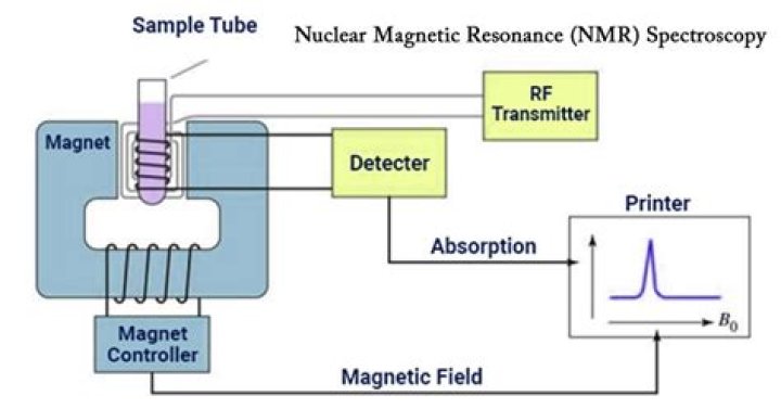 What is the principle of nmr spectroscopy?
