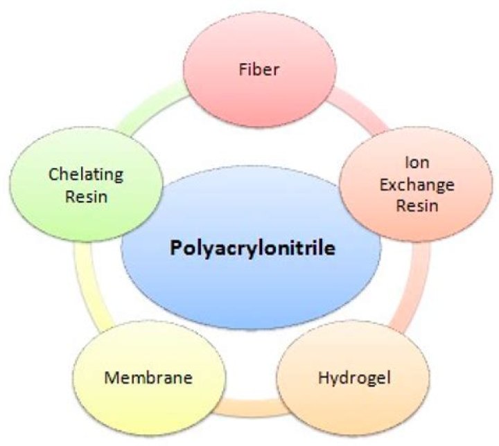 What is the trade name of polyacrylonitrile?