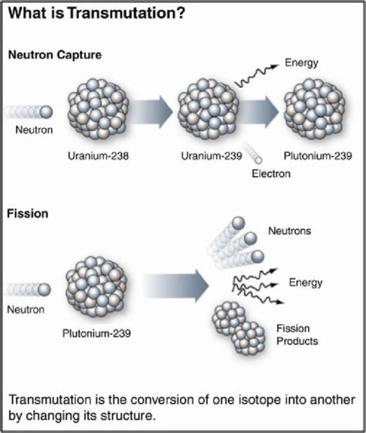 What is transmutation in chemistry?