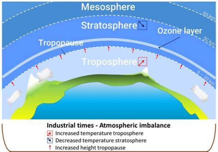 What is tropospheric pollution?