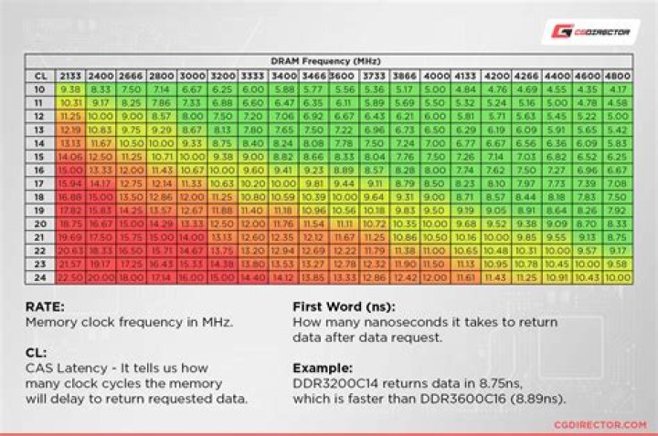 What latency is good for ram?