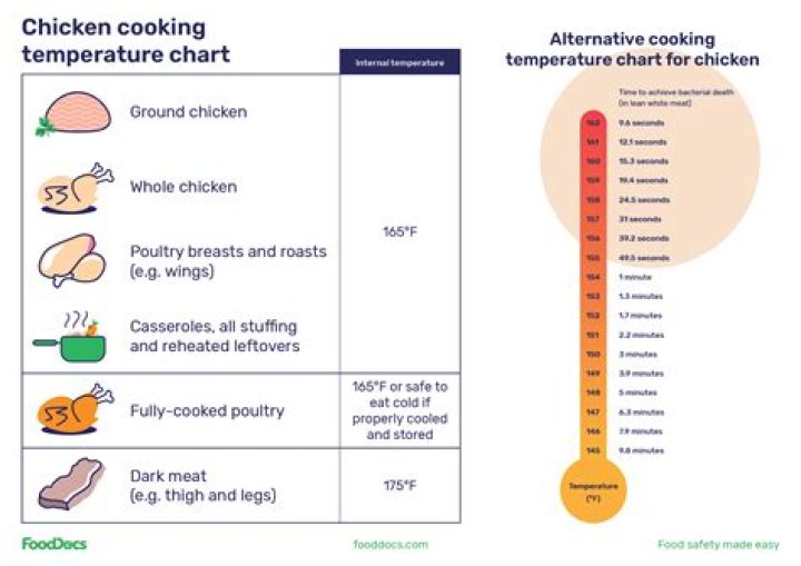 What temperature should chicken be?