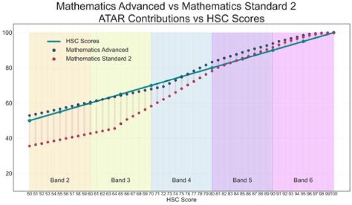 Whats a good hsc score?