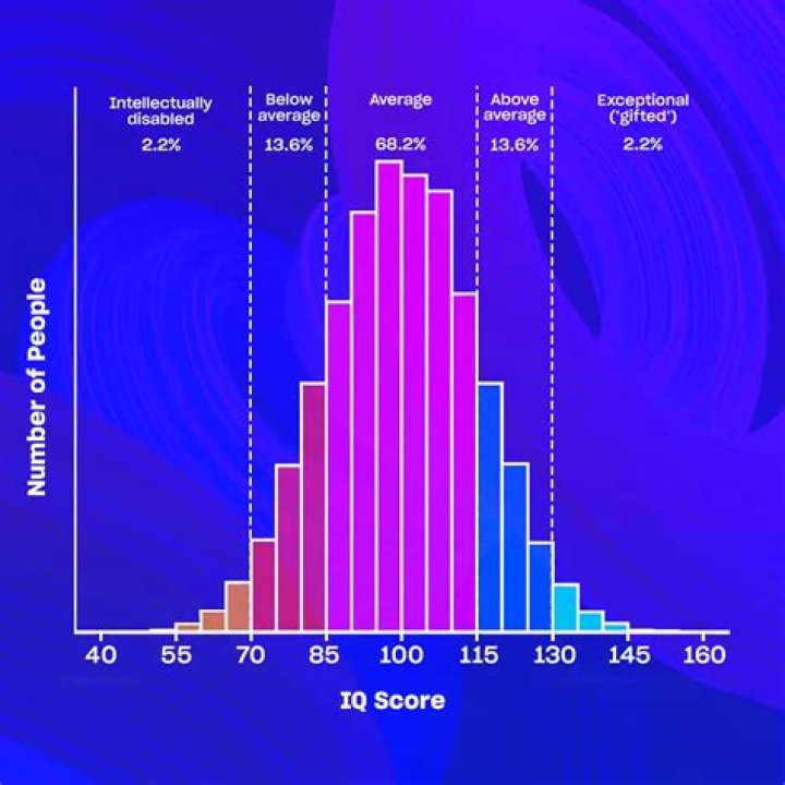 Whats a good iq score?