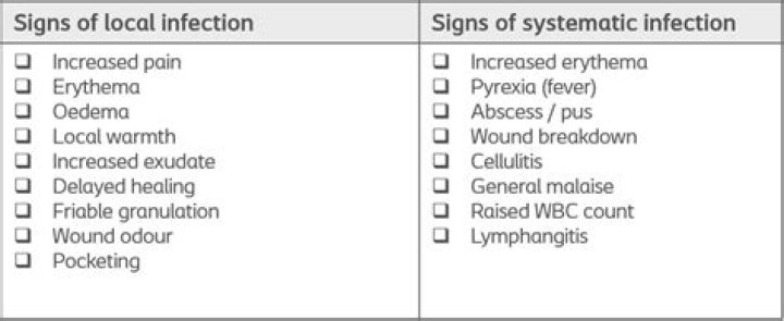 Whats a localised infection?