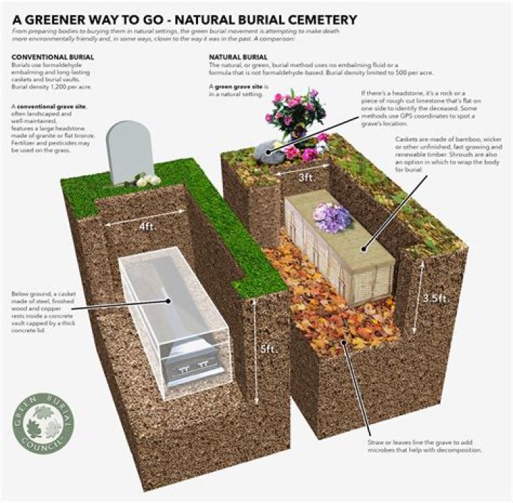 Whats lime for when burying a body?