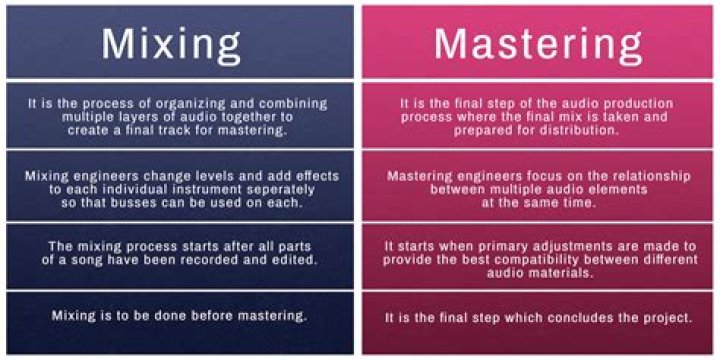 Whats mixing and mastering?