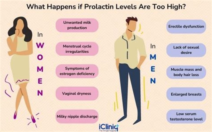Whats the abbreviation for prolactin?