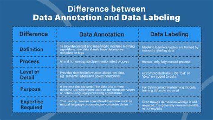 Whats the difference between annotation and notation?