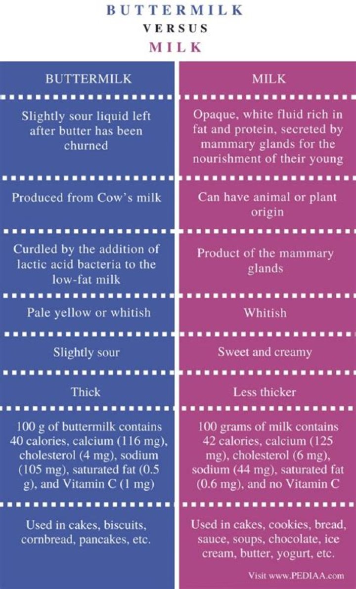 Whats the difference between buttermilk and bulgarian buttermilk?