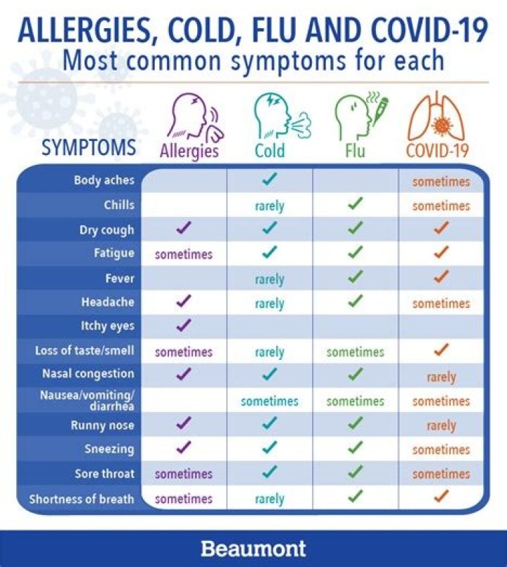 Whats the difference between covid and allergies?