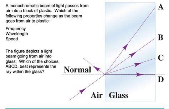 When a monochromatic light passes from air to glass?