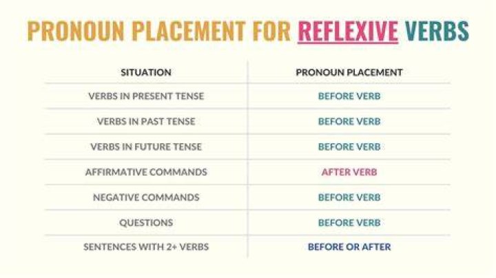 When are reflexive verbs used?