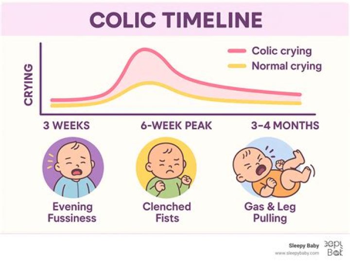 When can a baby become colicky?