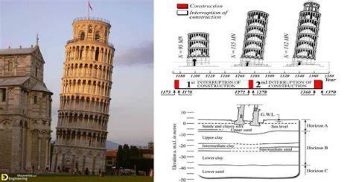 When did geotechnical engineering began?