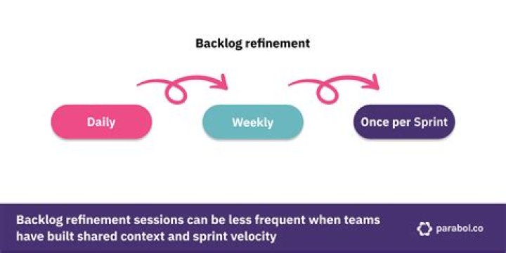 When does backlog refinement happen?