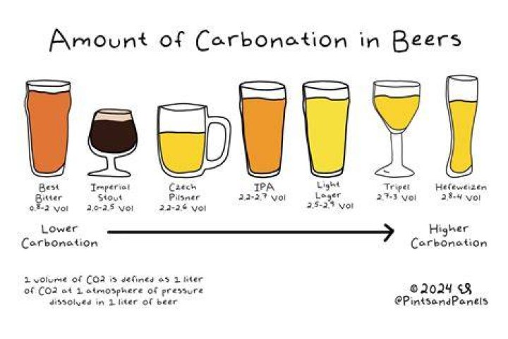 When does beer get carbonated?