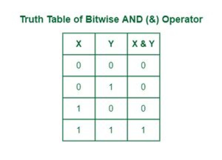 When does bitwise and return true?