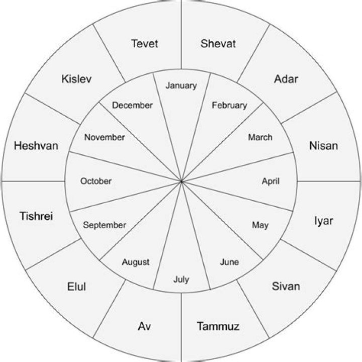 When does shevat begin?