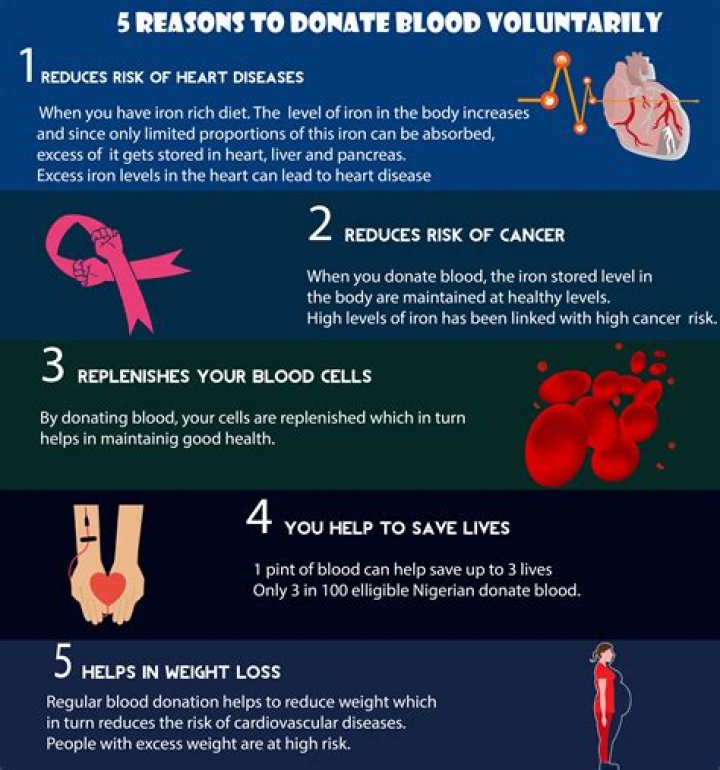 When donating blood how long does it take?