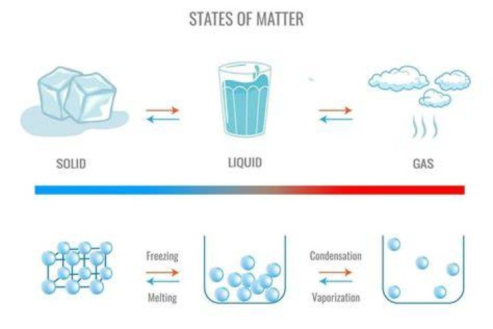 When ice melts from solid to liquid the temperature?