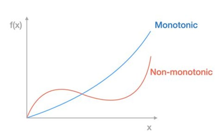 When is a continuous function monotonic?