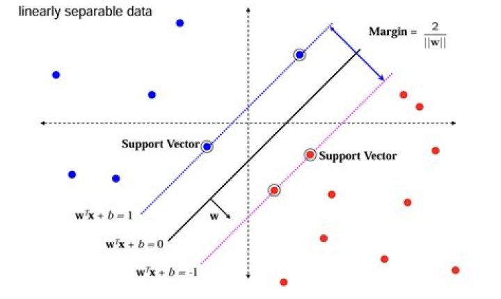 When is data linearly separable?