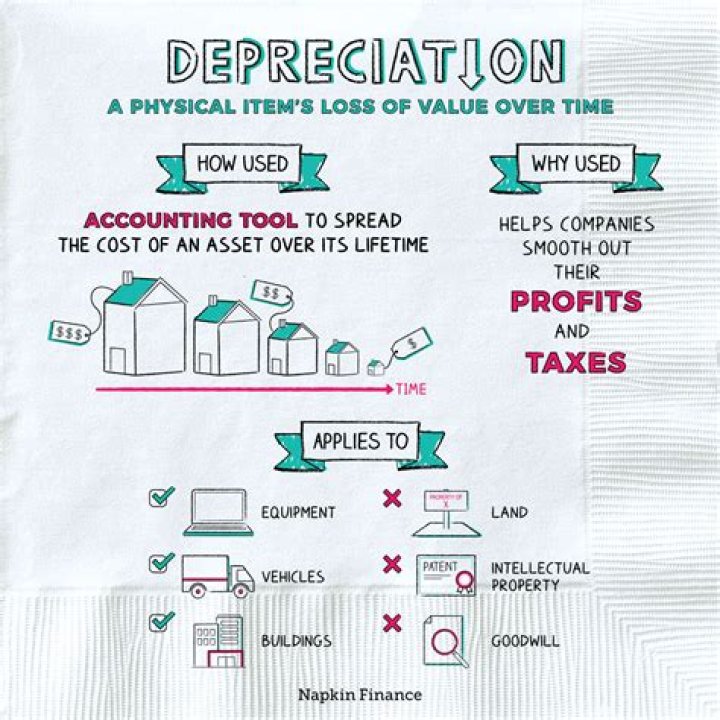 When is depreciation allowable for tax?