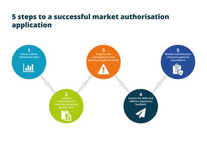 When is marketing authorisation (ma) required?