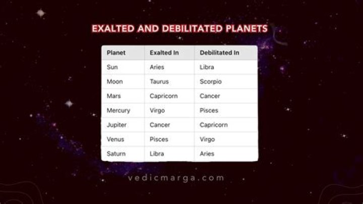When is mars exalted?