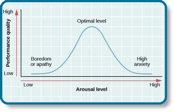 When is optimal arousal important for a person's performance?