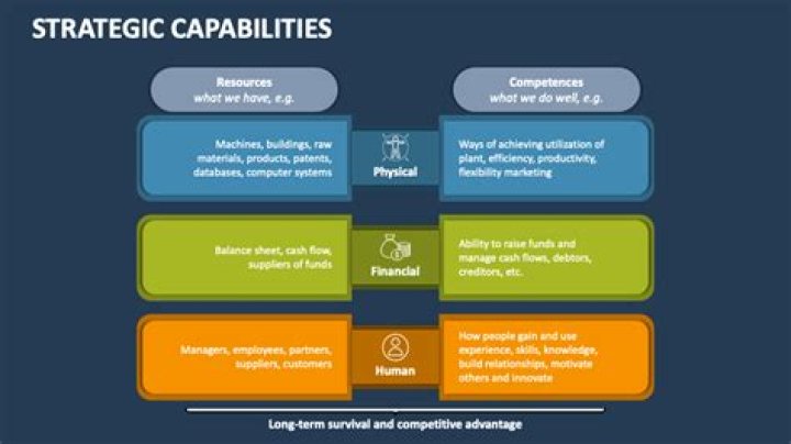 When is strategic capability?