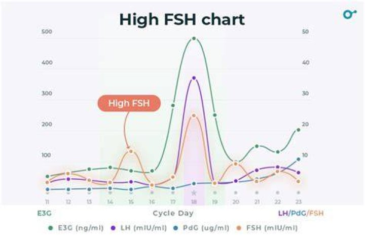 When lh is higher than fsh?