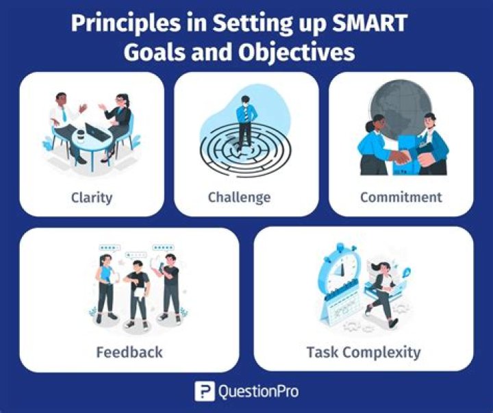 When objectives are challenging but possible it is?