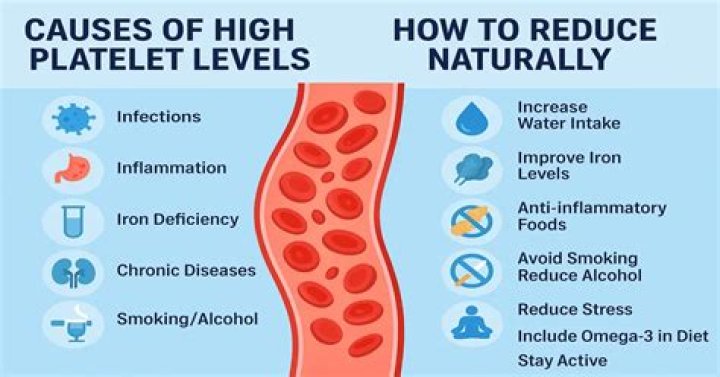 When platelets are high?