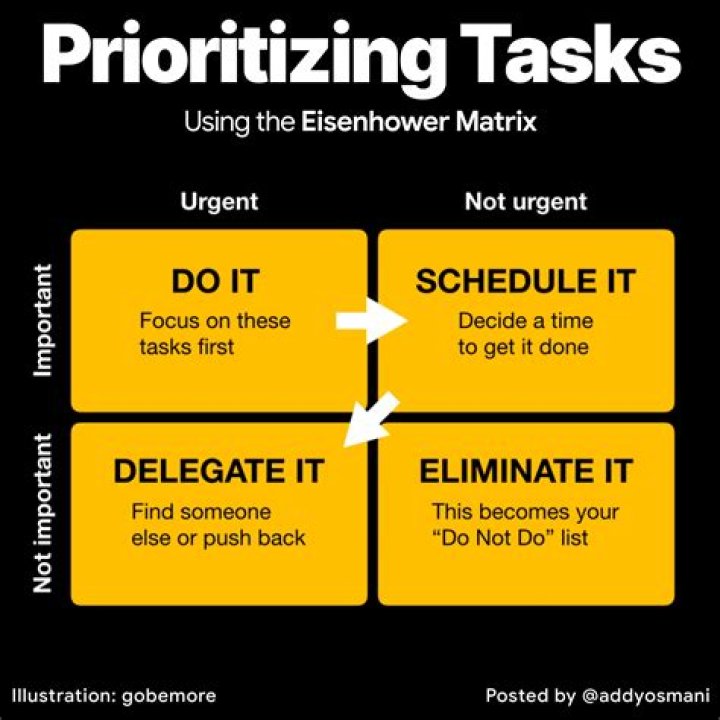 When prioritizing your tasks to be completed in a day?