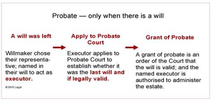 When probate is granted?