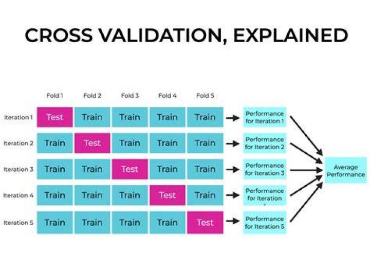 When should cross validation be used?