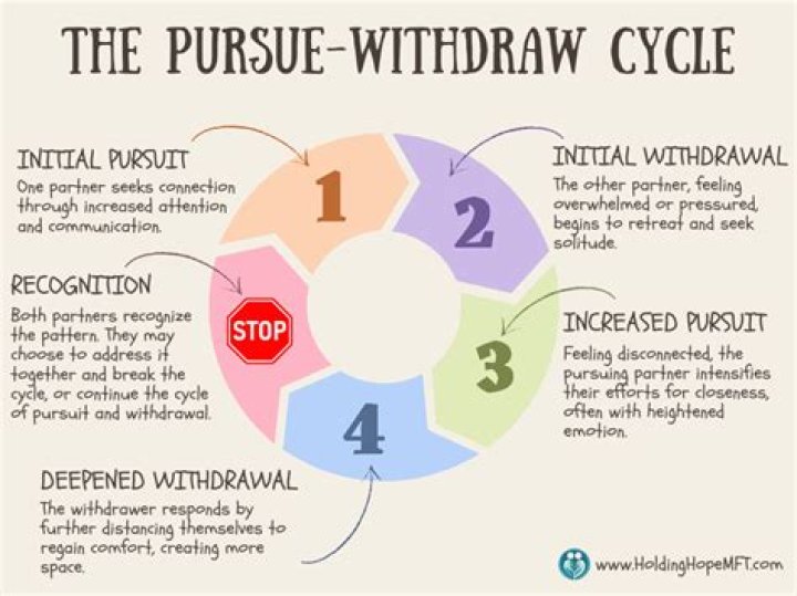 When spouses engage in the demand-withdraw pattern?