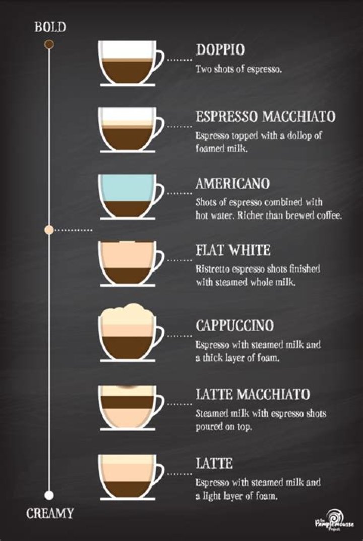 When to add frothed milk to coffee?