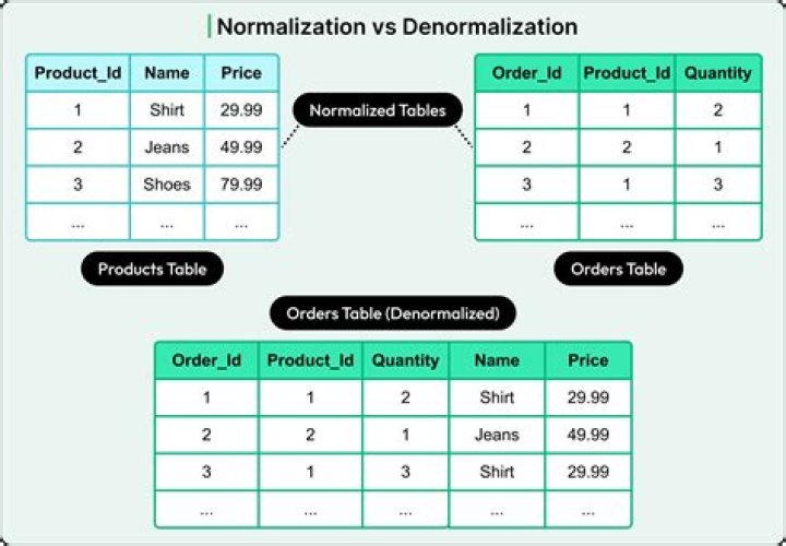 When to use normalization and denormalization?